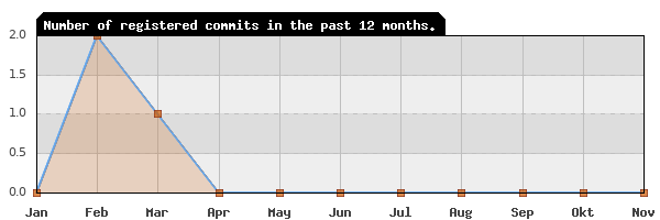 History of commit frequency