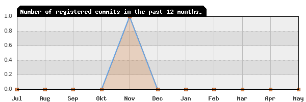 History of commit frequency