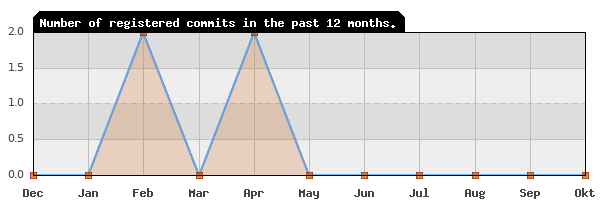 History of commit frequency