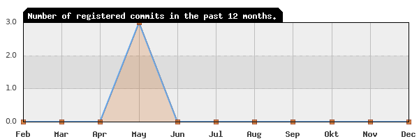 History of commit frequency