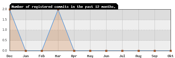 History of commit frequency