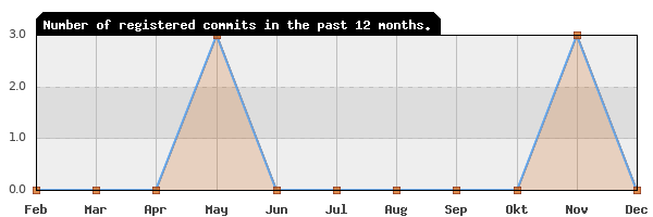 History of commit frequency