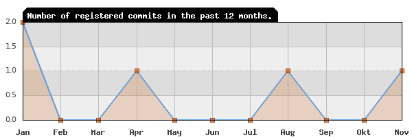 History of commit frequency