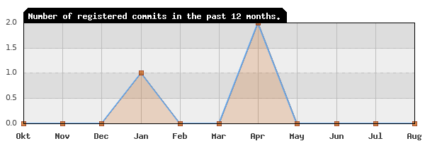 History of commit frequency