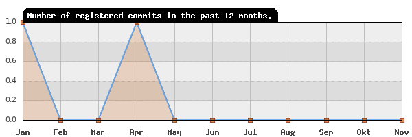 History of commit frequency