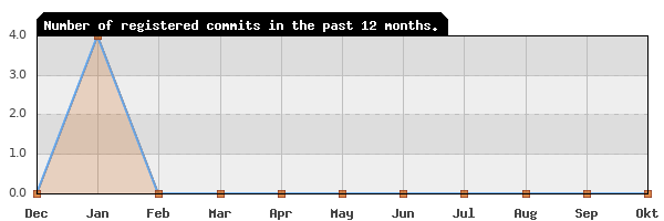 History of commit frequency