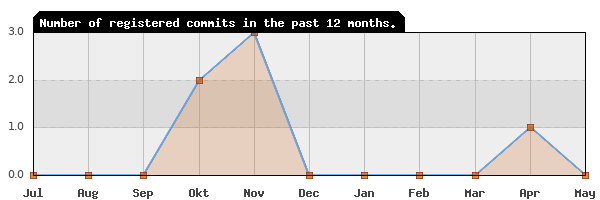 History of commit frequency