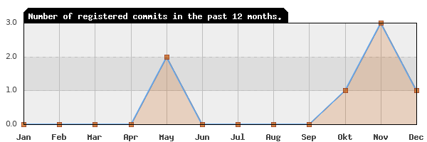 History of commit frequency