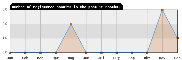 History of commit frequency