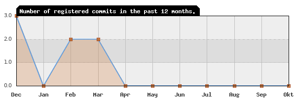 History of commit frequency