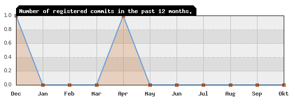 History of commit frequency