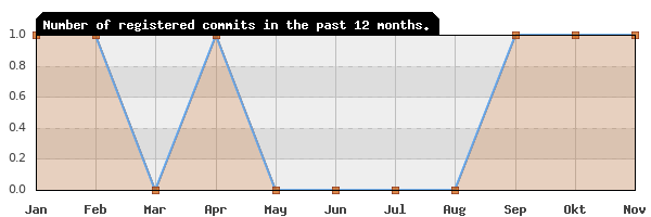 History of commit frequency