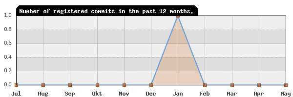 History of commit frequency