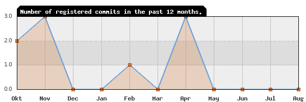 History of commit frequency