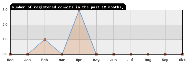 History of commit frequency