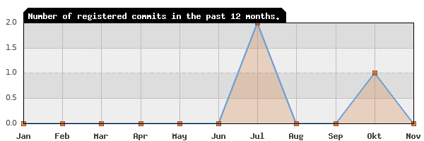 History of commit frequency