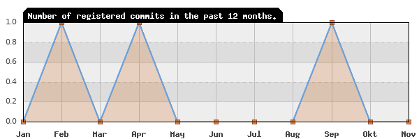 History of commit frequency