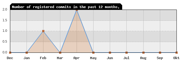 History of commit frequency