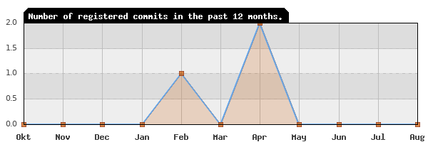 History of commit frequency