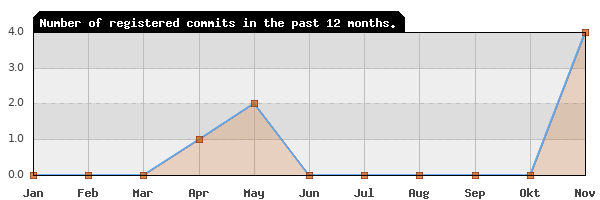 History of commit frequency