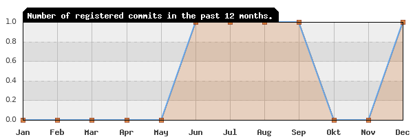 History of commit frequency