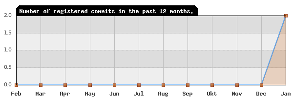 History of commit frequency