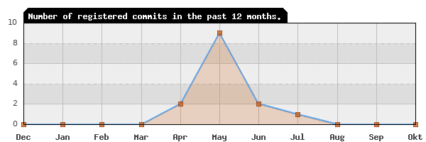 History of commit frequency