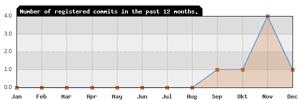 History of commit frequency