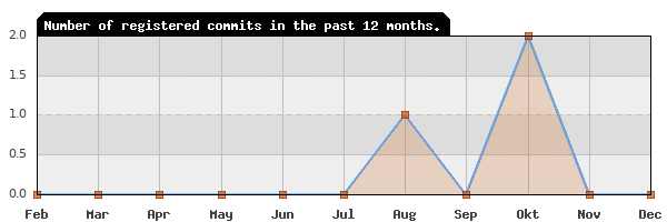 History of commit frequency