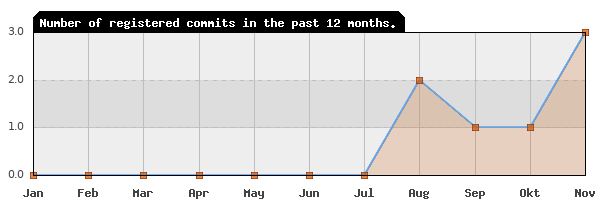 History of commit frequency