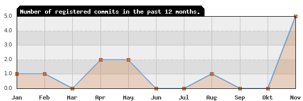 History of commit frequency