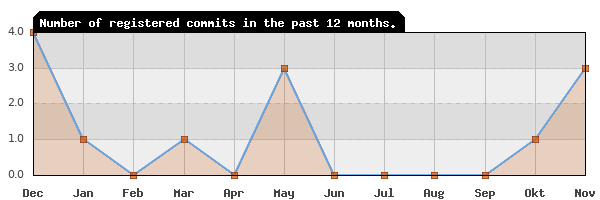 History of commit frequency