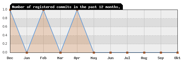 History of commit frequency