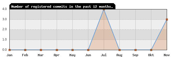 History of commit frequency