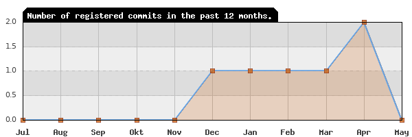 History of commit frequency