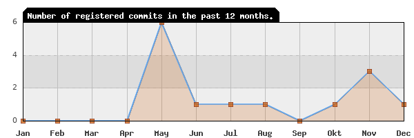 History of commit frequency