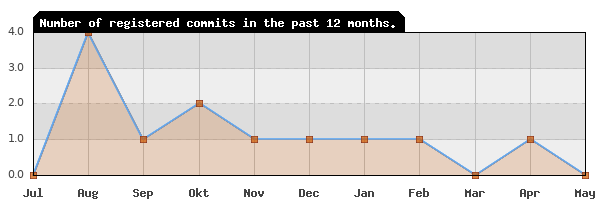 History of commit frequency