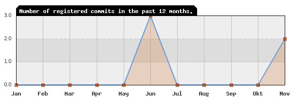 History of commit frequency