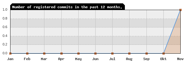 History of commit frequency