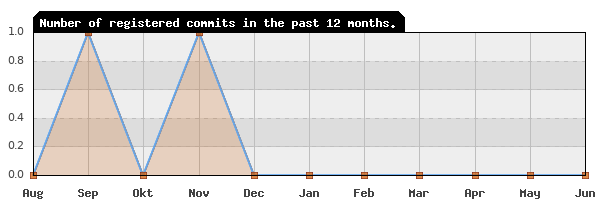 History of commit frequency