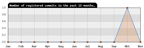 History of commit frequency