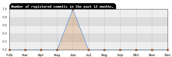 History of commit frequency