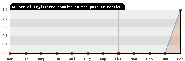 History of commit frequency