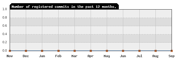 History of commit frequency