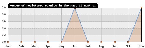 History of commit frequency