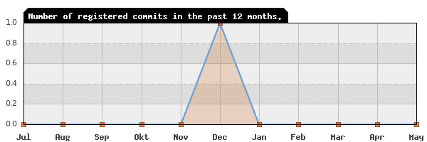 History of commit frequency