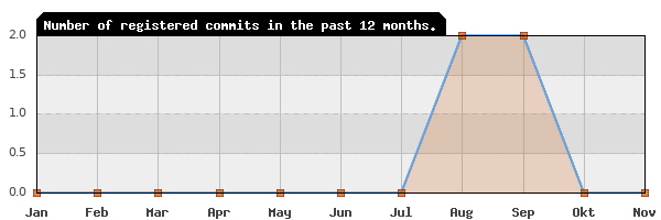 History of commit frequency