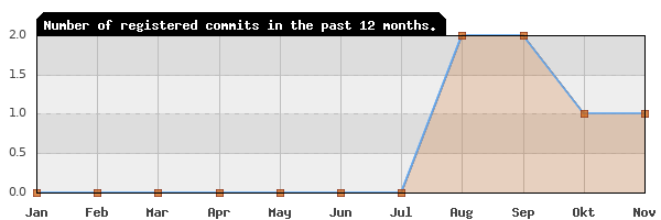 History of commit frequency