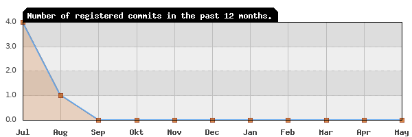 History of commit frequency