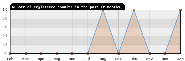 History of commit frequency